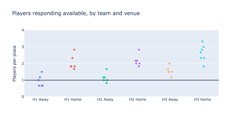 Graph of players responding available, by team and venue